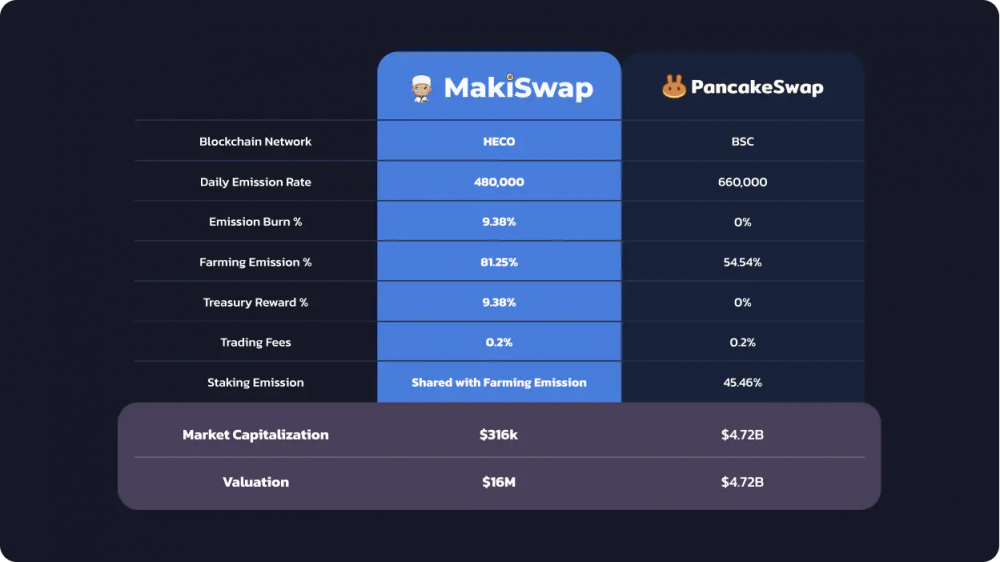 MakiSwap Set To Launch First AMM and Yield Farming Platform on Huobi Eco Chain